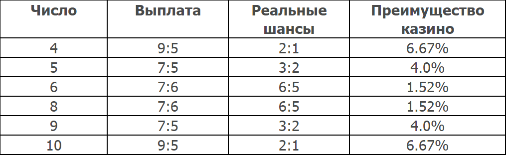 Мы не прекращаем повторять что, пожалуй, самыми лучшими ставками в крэпсе являются Pass Line в сочетании с Odds. Привлекательны они для игроков, прежде всего, по той причине, что преимущество игорного заведения здесь минимально. Но, разумеется, ограничиваться только этими ставками не нужно, ведь для получения удовольствия нам нельзя обойтись без разнообразия. Таким образом, если есть желание получить кроме минимального выигрыша от игру еще какое-то удовольствие, то определенно стоит обратить внимание на ставки Place. Ставку можно сделать на любом игровом этапе для чисел 4,5,6,8,9,10. Стоит заметить, что сразу несколько полей с числами присутствует на столе для крэпса и именно сюда, собственно и делают ставки Place. Сделать ставку в любое время игры вы можете на какой-то определенный раздел поля. Кстати, чаще всего эти ставки пользуются любовью тех игроков, которые разыскивают особенно удачливых (или тренированных) шутеров, которые могут выбросить повторяющиеся числа. Дабы сделать подобного рода ставку, потребуется на центр стола поставить игровые жетоны, после чего сказать дилеру, на какой именно номер их необходимо поместить. Крупье, подчиняясь просьбе игрока, сдвигает его чипы на указанный номер. Сделать это самостоятельно игрок не может, ставками управляет дилер, который ставит чипы с той стороны поля, где находится клиент. Это удобно – дилер всегда контролирует ситуацию и знает, кому сколько выплатить даже в случае, если игроки сделали ставки на один номер. Что же дальше? После того как ставки были сделано, число, на которое сделали ставку, выпасть должно раньше, чем семь. Вы, в этом случае, одерживаете уверенную победу. В случае если шутер выбросит 7 очков, то тогда ставка не сыграет. В случае выигрыша дилер выдает выплату, пододвигая ее к позиции игрока на игровом поле, но начальная ставка будет находиться на поле до момента выпадения семерки. Чтобы забрать эту ставку, нужно обратиться к крупье с просьбой сделать возврат. Интересная особенность – забирать ставки Place можно в абсолютно любое время до броска костей, до момента проигрыша. В том случае, если стрелку удается набрать Point, начнется новый этап come out roll, который, впрочем, не окажет никакого влияния на ставку Place, которая остается на своем месте. Мы приготовили для вас небольшую таблицу, в которой наглядно показан размер выплат по ставке Place, отображены шансы этой ставки на победу, а также, разумеется, преимущество, которым обладает игорное заведение. http://www.casinozru.com/content/stavki-place-v-craps-149.html#.VvHFartWWqc ТАБЛИЦА. Альтернатива – ставки Buy Если вы готовы заплатить минимальную комиссию игорного заведения, то, в таком случае, можно сделать ставку Buy. Обращаем внимание игроков – если вы находитесь в игорном заведении, где минимальный размер чипа составляет 1 доллар то, как следствие, заплатить придется этот самый 1 доллар. С экономической точки зрения ставка меньше 20 у.е. себя не оправдывает. Ценность такого рода ставки для игрока весьма сомнительна, однако в игре могут возникнуть случаи, когда ставка Buy будет даже выгоднее Place. К примеру, если игрок намеревается поставить на кон свыше 10$, в этом случае ставка Buy на 4 и 10 значительно более выгодна, нежели ставка Place. Все дело в выплатах – 2 к 1 против 9 к 5. Встречаются и казино, взимающие комиссию с игрока исключительно при его выигрыше.